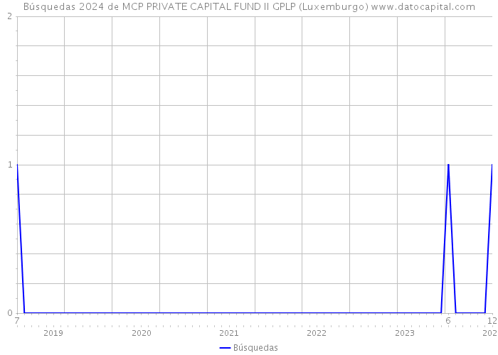 Búsquedas 2024 de MCP PRIVATE CAPITAL FUND II GPLP (Luxemburgo) 