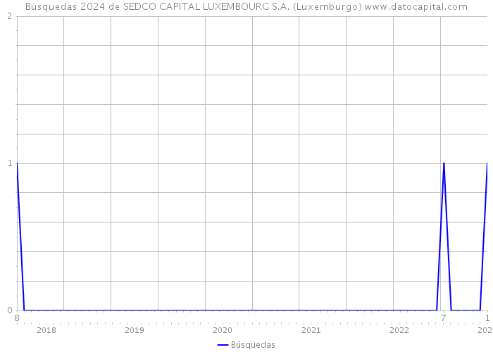 Búsquedas 2024 de SEDCO CAPITAL LUXEMBOURG S.A. (Luxemburgo) 