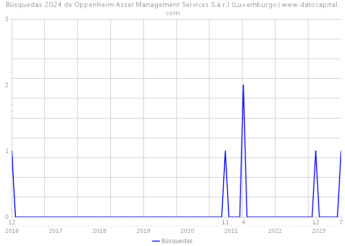 Búsquedas 2024 de Oppenheim Asset Management Services S.à r.l (Luxemburgo) 