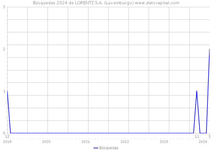 Búsquedas 2024 de LORENTZ S.A. (Luxemburgo) 