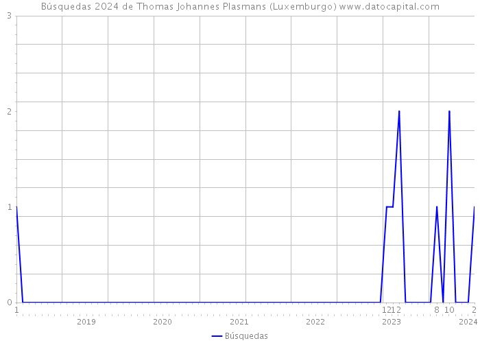 Búsquedas 2024 de Thomas Johannes Plasmans (Luxemburgo) 