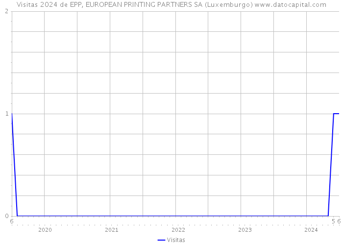 Visitas 2024 de EPP, EUROPEAN PRINTING PARTNERS SA (Luxemburgo) 