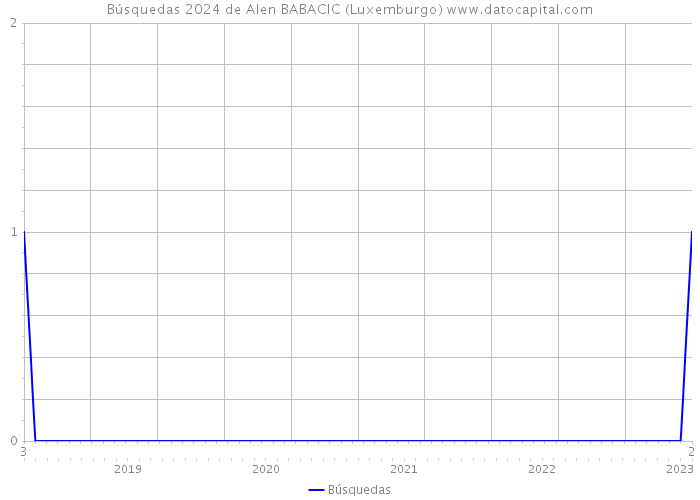 Búsquedas 2024 de Alen BABACIC (Luxemburgo) 