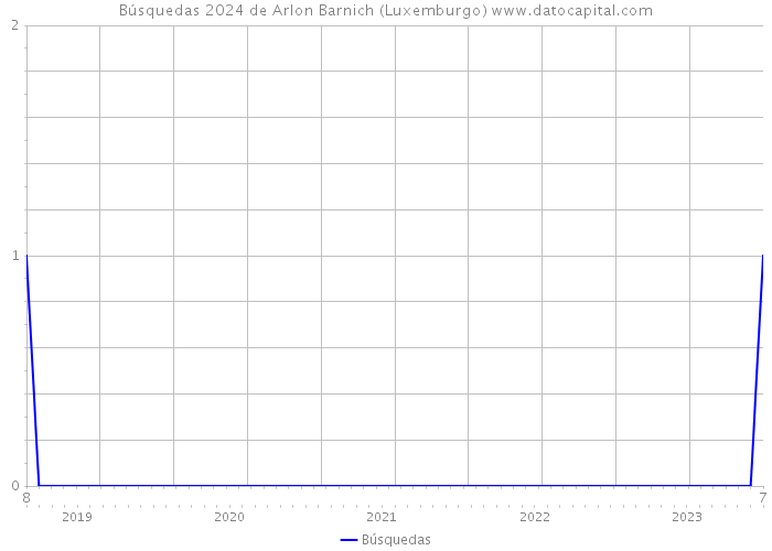 Búsquedas 2024 de Arlon Barnich (Luxemburgo) 