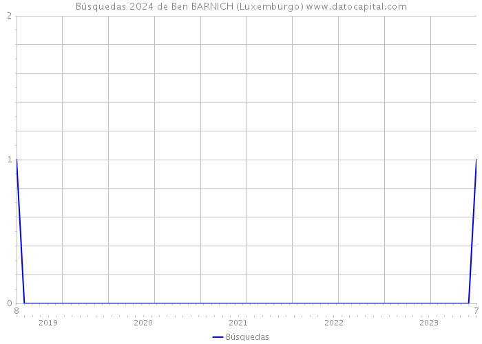 Búsquedas 2024 de Ben BARNICH (Luxemburgo) 