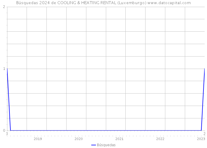 Búsquedas 2024 de COOLING & HEATING RENTAL (Luxemburgo) 