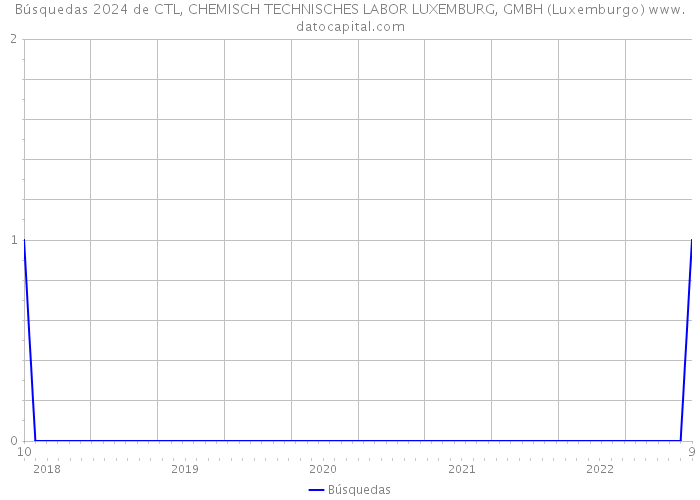 Búsquedas 2024 de CTL, CHEMISCH TECHNISCHES LABOR LUXEMBURG, GMBH (Luxemburgo) 