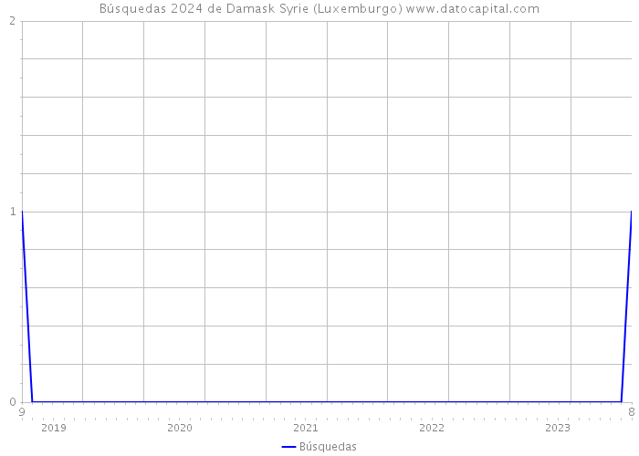 Búsquedas 2024 de Damask Syrie (Luxemburgo) 