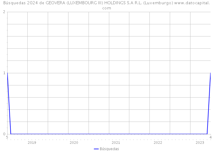 Búsquedas 2024 de GEOVERA (LUXEMBOURG III) HOLDINGS S.A R.L. (Luxemburgo) 
