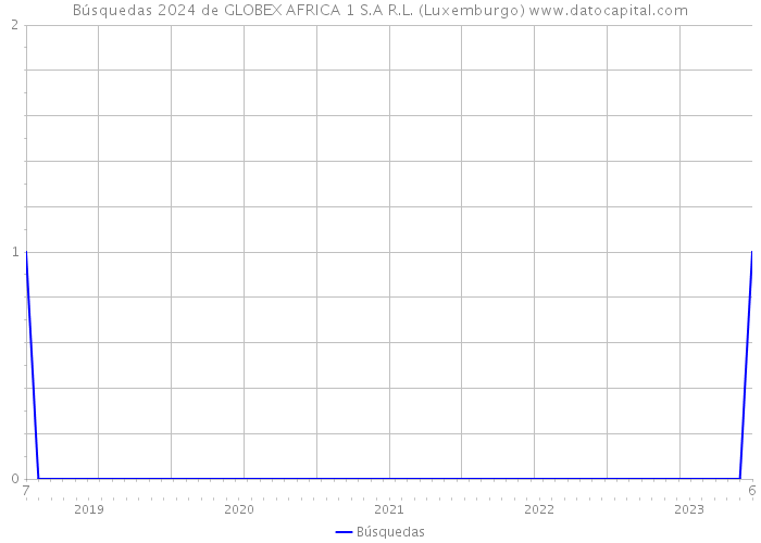 Búsquedas 2024 de GLOBEX AFRICA 1 S.A R.L. (Luxemburgo) 