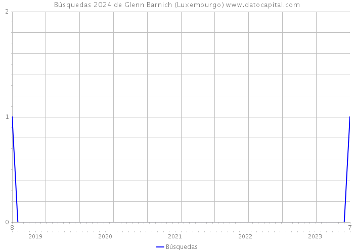 Búsquedas 2024 de Glenn Barnich (Luxemburgo) 