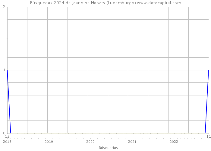 Búsquedas 2024 de Jeannine Habets (Luxemburgo) 