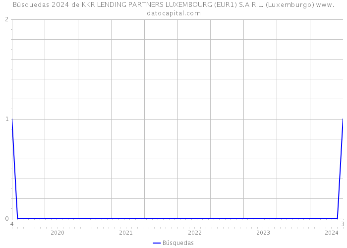 Búsquedas 2024 de KKR LENDING PARTNERS LUXEMBOURG (EUR1) S.A R.L. (Luxemburgo) 