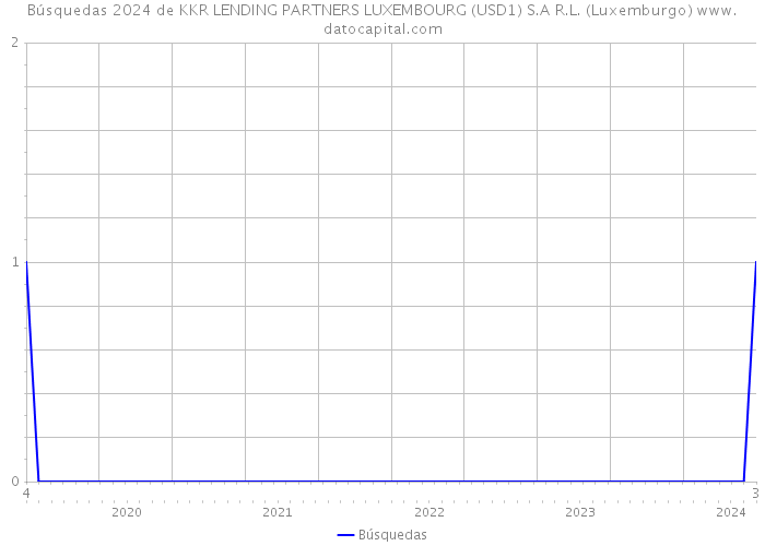 Búsquedas 2024 de KKR LENDING PARTNERS LUXEMBOURG (USD1) S.A R.L. (Luxemburgo) 