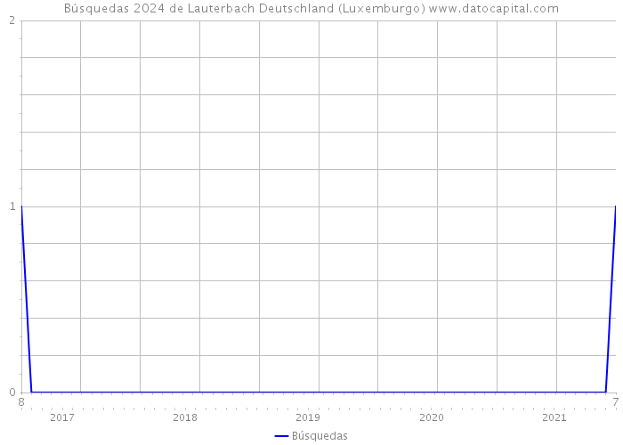 Búsquedas 2024 de Lauterbach Deutschland (Luxemburgo) 