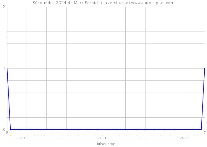 Búsquedas 2024 de Marc Barnich (Luxemburgo) 
