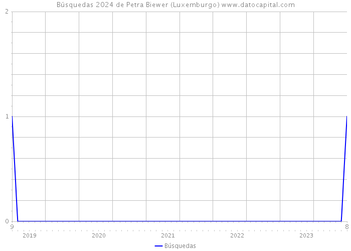 Búsquedas 2024 de Petra Biewer (Luxemburgo) 