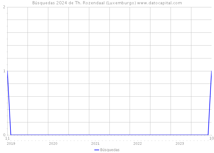 Búsquedas 2024 de Th. Rozendaal (Luxemburgo) 