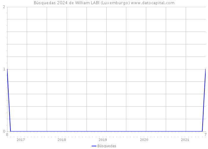 Búsquedas 2024 de William LABI (Luxemburgo) 