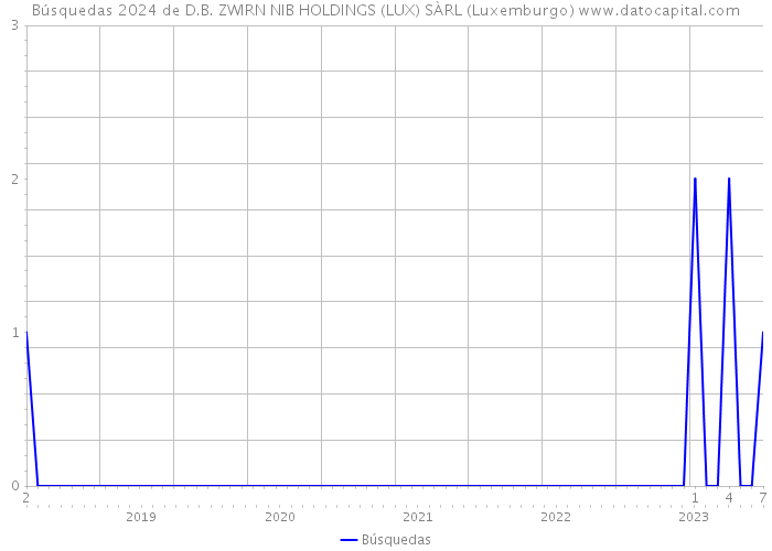 Búsquedas 2024 de D.B. ZWIRN NIB HOLDINGS (LUX) SÀRL (Luxemburgo) 