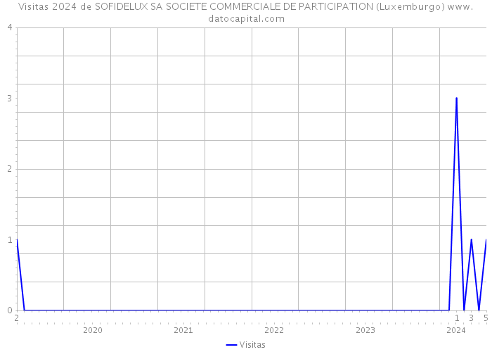 Visitas 2024 de SOFIDELUX SA SOCIETE COMMERCIALE DE PARTICIPATION (Luxemburgo) 