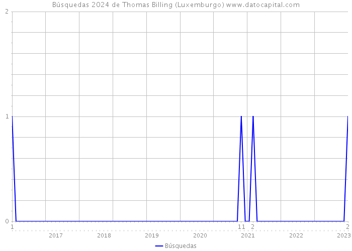 Búsquedas 2024 de Thomas Billing (Luxemburgo) 