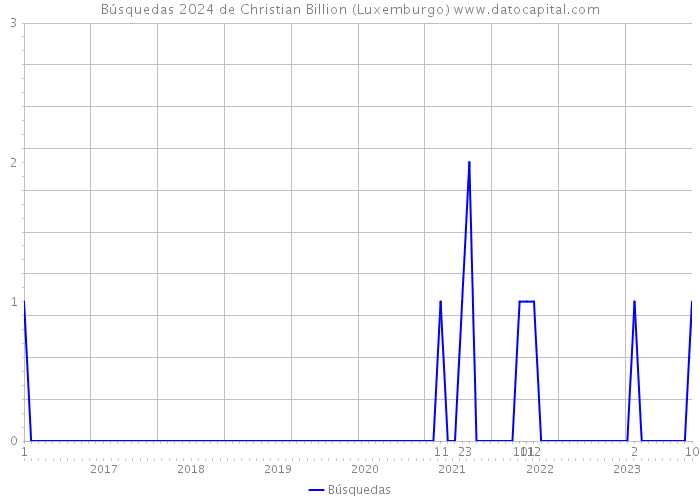 Búsquedas 2024 de Christian Billion (Luxemburgo) 