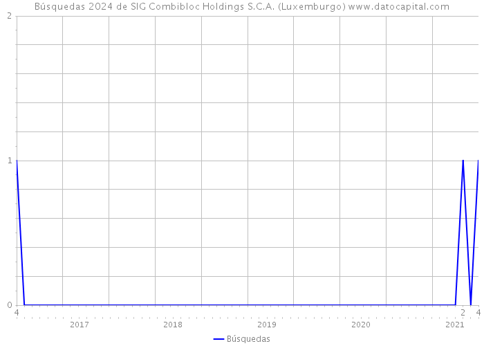 Búsquedas 2024 de SIG Combibloc Holdings S.C.A. (Luxemburgo) 