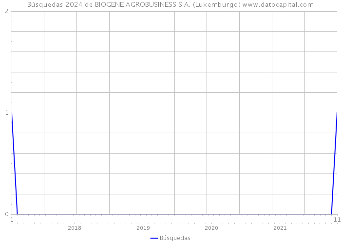Búsquedas 2024 de BIOGENE AGROBUSINESS S.A. (Luxemburgo) 