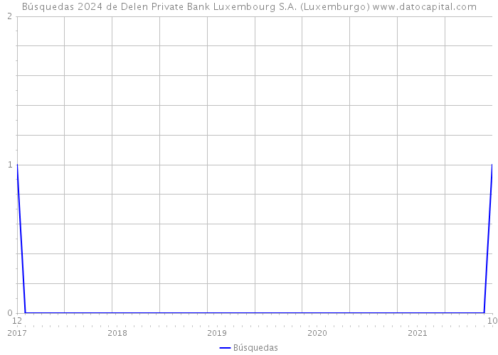 Búsquedas 2024 de Delen Private Bank Luxembourg S.A. (Luxemburgo) 
