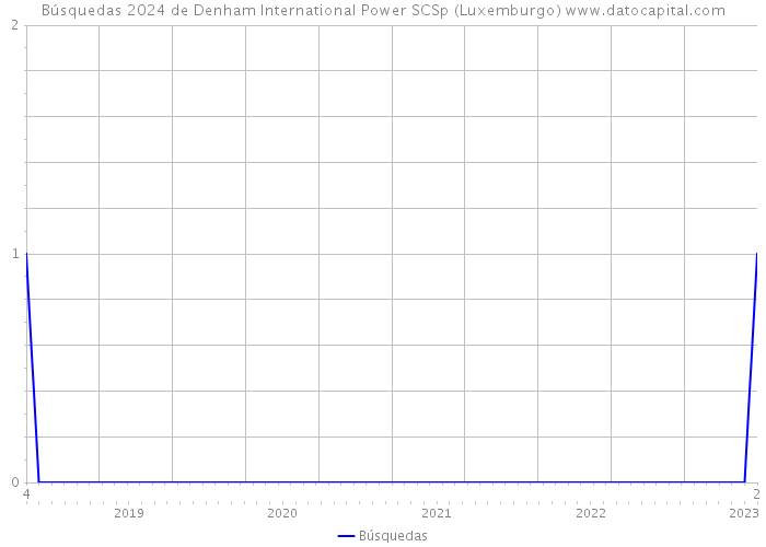 Búsquedas 2024 de Denham International Power SCSp (Luxemburgo) 