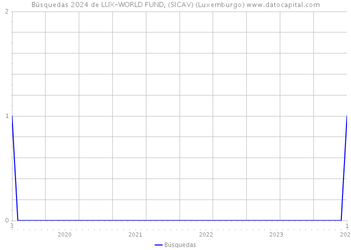 Búsquedas 2024 de LUX-WORLD FUND, (SICAV) (Luxemburgo) 