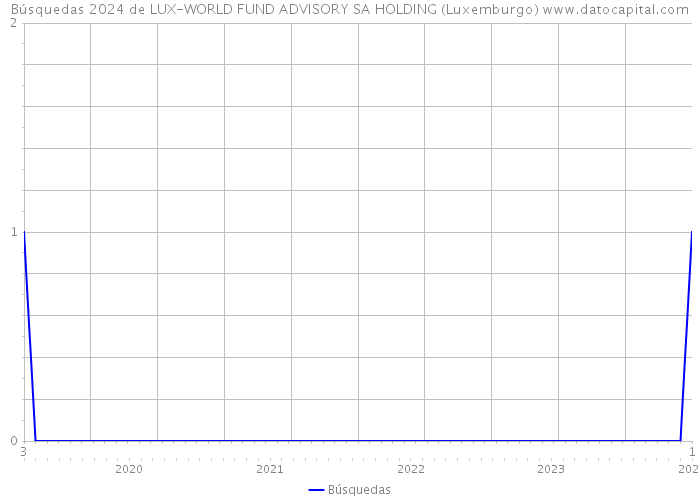 Búsquedas 2024 de LUX-WORLD FUND ADVISORY SA HOLDING (Luxemburgo) 