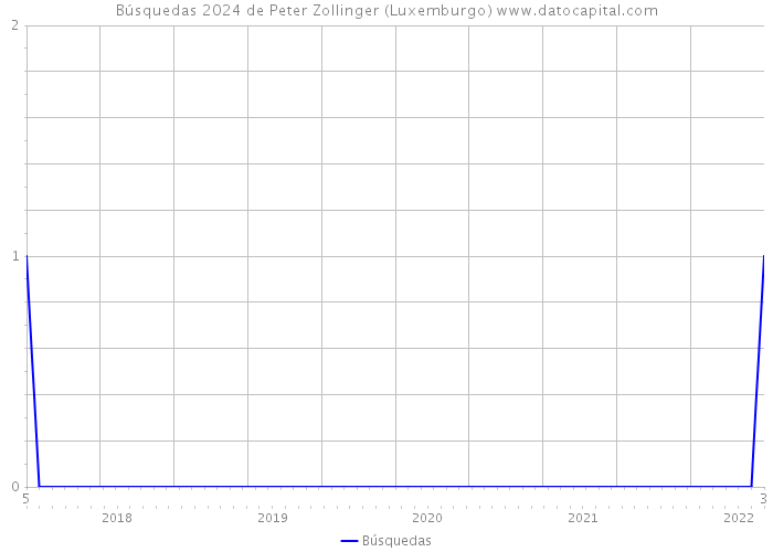 Búsquedas 2024 de Peter Zollinger (Luxemburgo) 