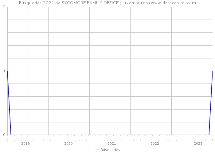 Búsquedas 2024 de SYCOMORE FAMILY OFFICE (Luxemburgo) 