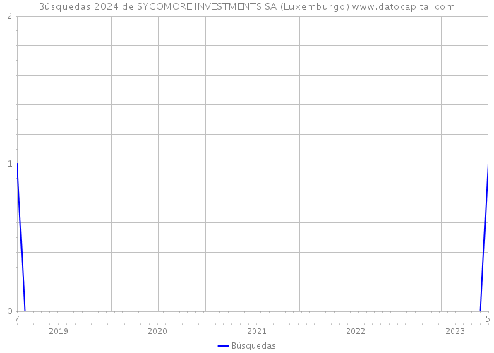 Búsquedas 2024 de SYCOMORE INVESTMENTS SA (Luxemburgo) 