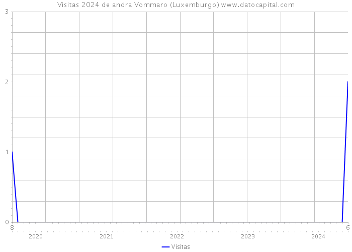 Visitas 2024 de andra Vommaro (Luxemburgo) 