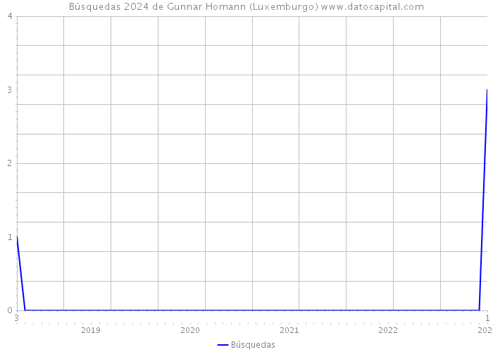 Búsquedas 2024 de Gunnar Homann (Luxemburgo) 