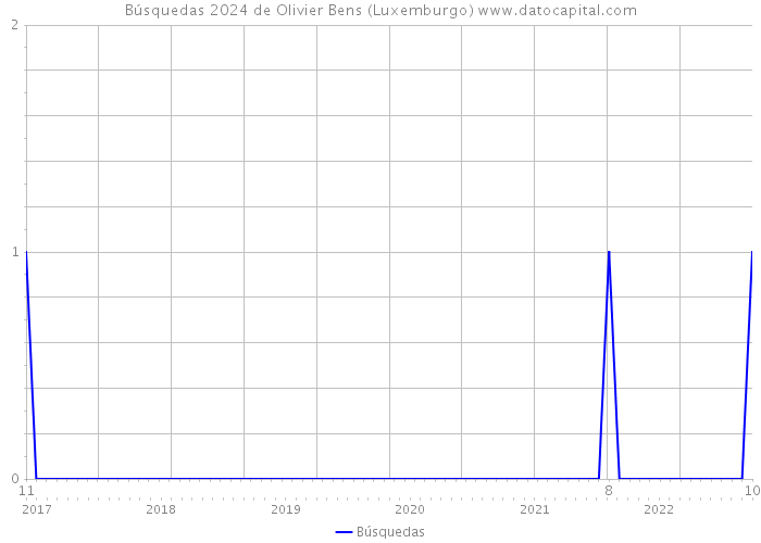 Búsquedas 2024 de Olivier Bens (Luxemburgo) 