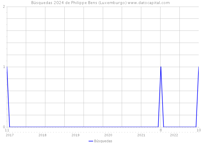 Búsquedas 2024 de Philippe Bens (Luxemburgo) 