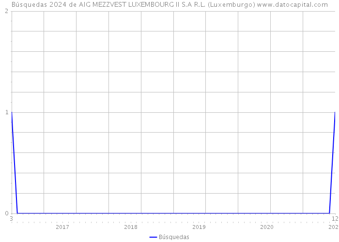 Búsquedas 2024 de AIG MEZZVEST LUXEMBOURG II S.A R.L. (Luxemburgo) 