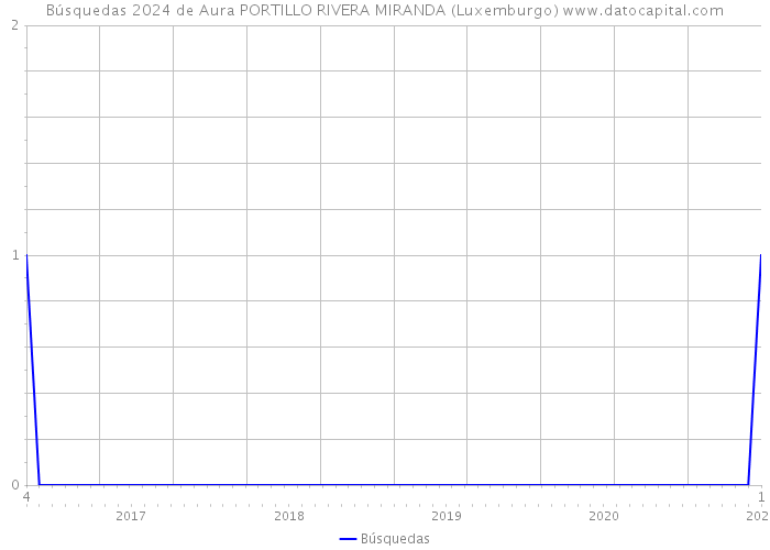 Búsquedas 2024 de Aura PORTILLO RIVERA MIRANDA (Luxemburgo) 