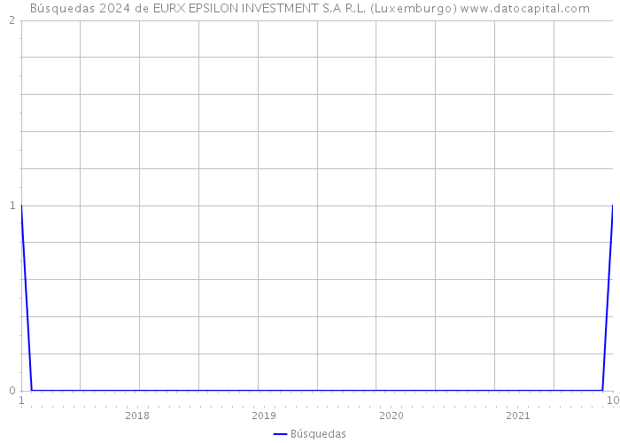 Búsquedas 2024 de EURX EPSILON INVESTMENT S.A R.L. (Luxemburgo) 