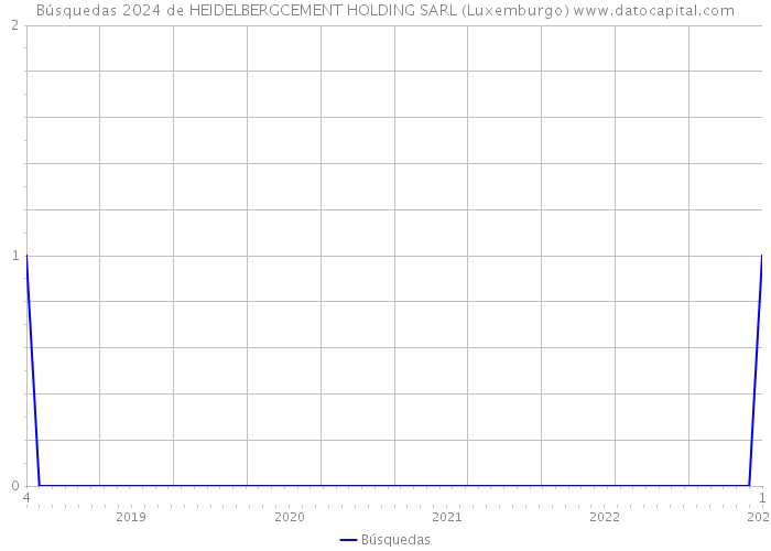 Búsquedas 2024 de HEIDELBERGCEMENT HOLDING SARL (Luxemburgo) 