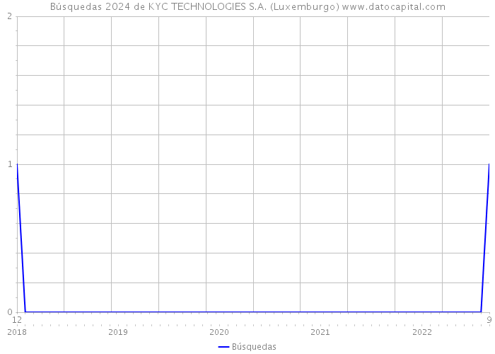 Búsquedas 2024 de KYC TECHNOLOGIES S.A. (Luxemburgo) 
