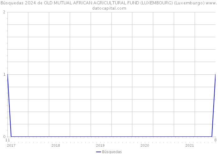 Búsquedas 2024 de OLD MUTUAL AFRICAN AGRICULTURAL FUND (LUXEMBOURG) (Luxemburgo) 