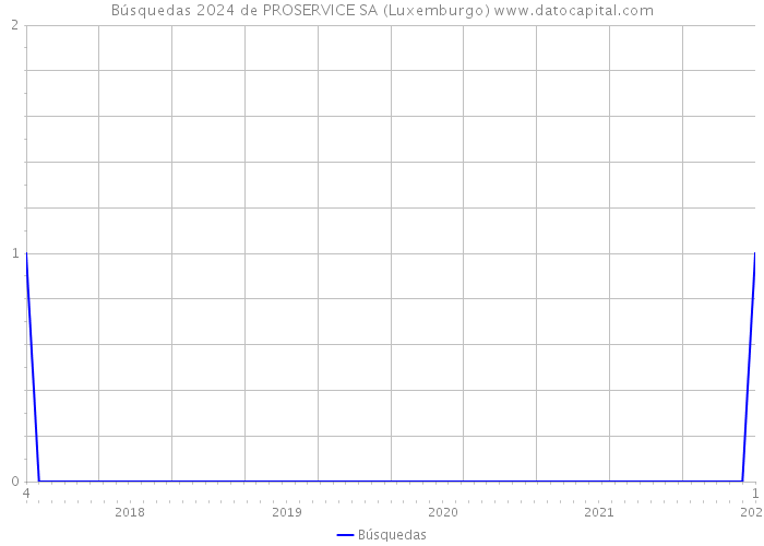 Búsquedas 2024 de PROSERVICE SA (Luxemburgo) 