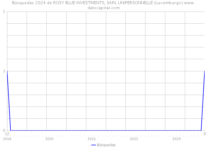 Búsquedas 2024 de ROSY BLUE INVESTMENTS, SARL UNIPERSONNELLE (Luxemburgo) 