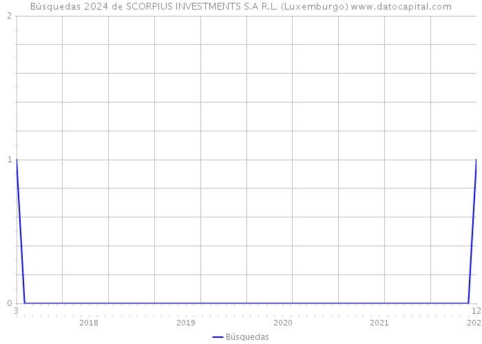 Búsquedas 2024 de SCORPIUS INVESTMENTS S.A R.L. (Luxemburgo) 