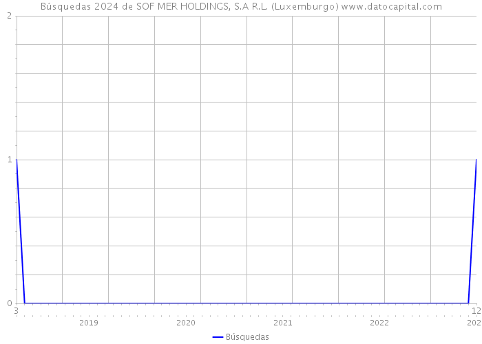 Búsquedas 2024 de SOF MER HOLDINGS, S.A R.L. (Luxemburgo) 
